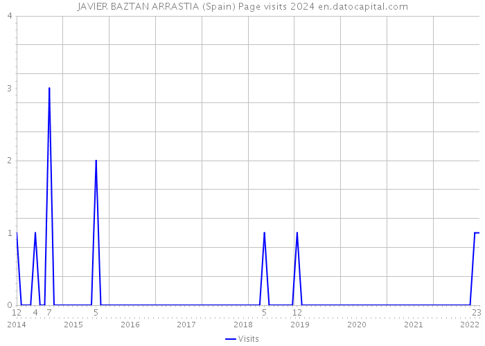 JAVIER BAZTAN ARRASTIA (Spain) Page visits 2024 