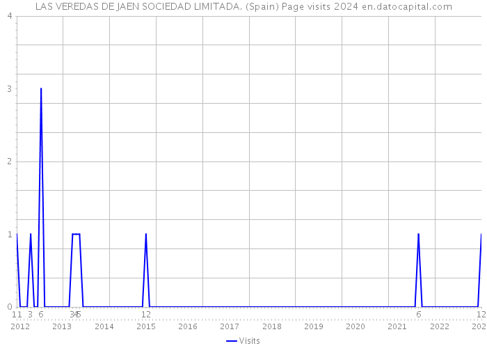 LAS VEREDAS DE JAEN SOCIEDAD LIMITADA. (Spain) Page visits 2024 