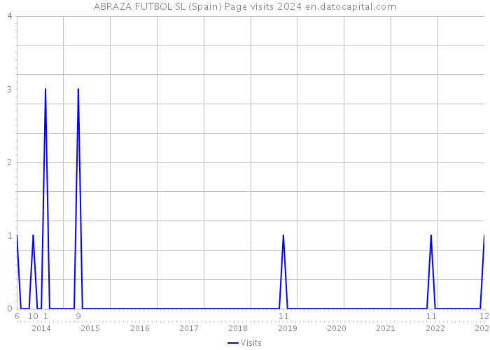 ABRAZA FUTBOL SL (Spain) Page visits 2024 