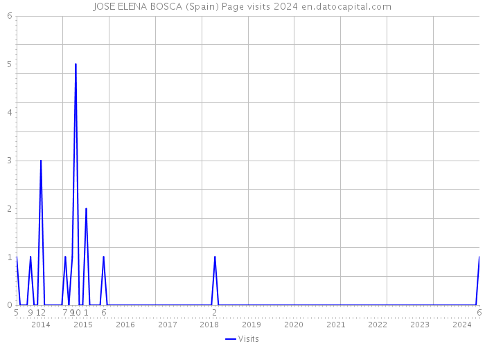 JOSE ELENA BOSCA (Spain) Page visits 2024 