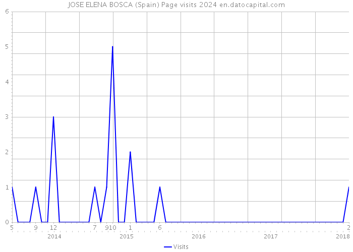 JOSE ELENA BOSCA (Spain) Page visits 2024 
