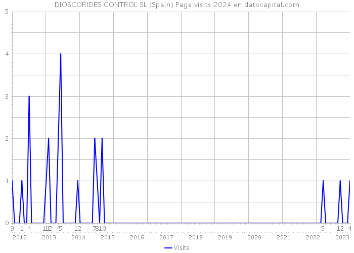 DIOSCORIDES CONTROL SL (Spain) Page visits 2024 