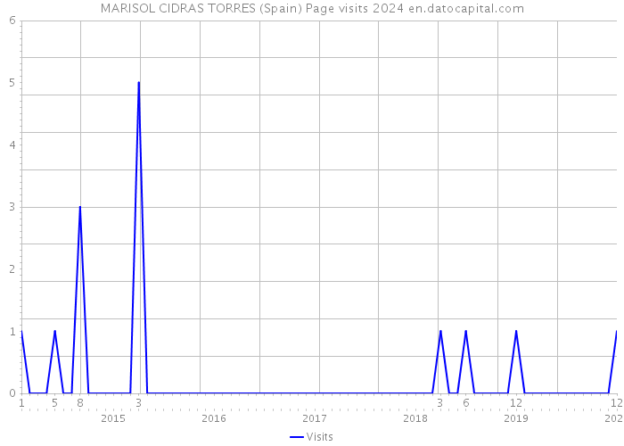 MARISOL CIDRAS TORRES (Spain) Page visits 2024 