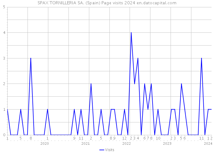 SPAX TORNILLERIA SA. (Spain) Page visits 2024 