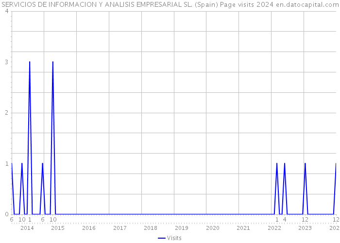 SERVICIOS DE INFORMACION Y ANALISIS EMPRESARIAL SL. (Spain) Page visits 2024 