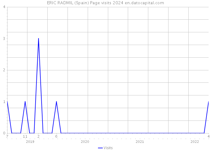 ERIC RADMIL (Spain) Page visits 2024 