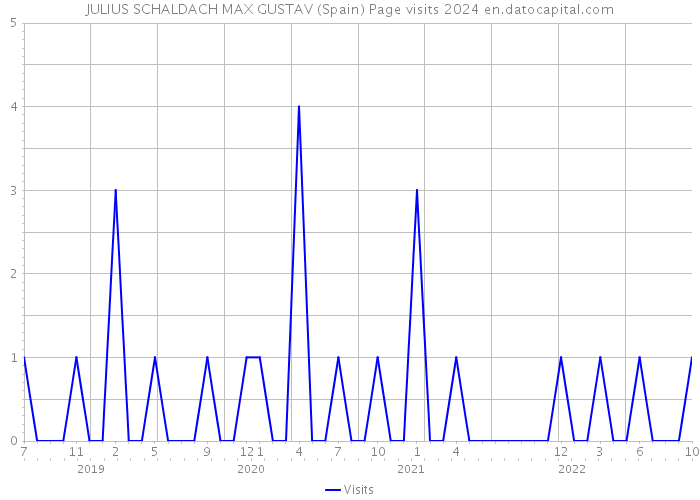 JULIUS SCHALDACH MAX GUSTAV (Spain) Page visits 2024 