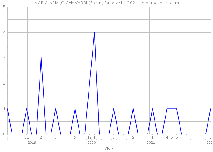 MARIA ARMIJO CHAVARRI (Spain) Page visits 2024 