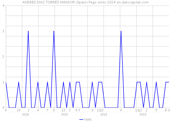 ANDRES DIAZ TORRES AMADOR (Spain) Page visits 2024 
