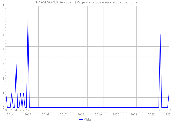 N P ASESORES SA (Spain) Page visits 2024 