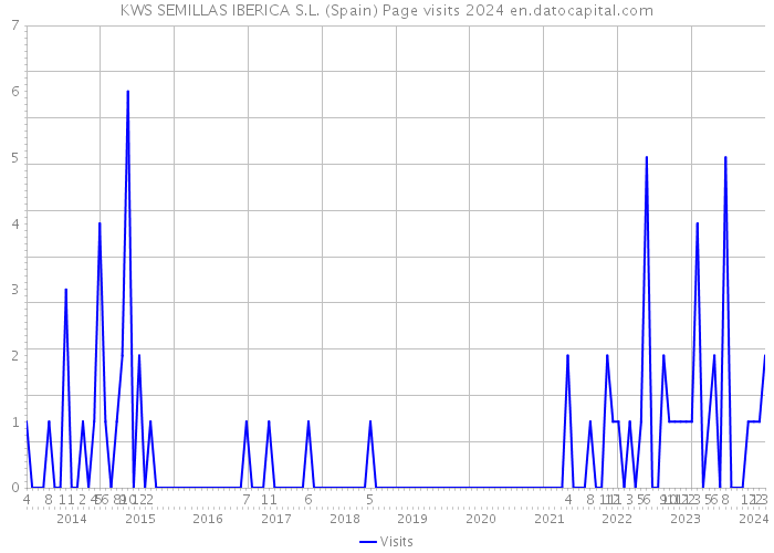 KWS SEMILLAS IBERICA S.L. (Spain) Page visits 2024 