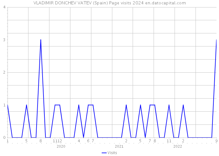 VLADIMIR DONCHEV VATEV (Spain) Page visits 2024 