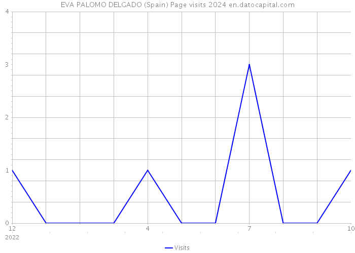 EVA PALOMO DELGADO (Spain) Page visits 2024 