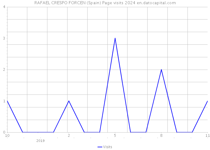 RAFAEL CRESPO FORCEN (Spain) Page visits 2024 