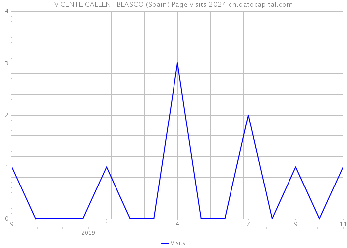 VICENTE GALLENT BLASCO (Spain) Page visits 2024 