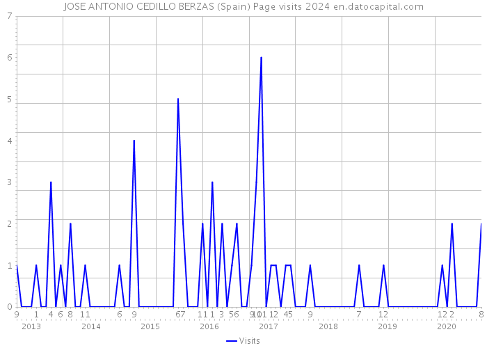 JOSE ANTONIO CEDILLO BERZAS (Spain) Page visits 2024 