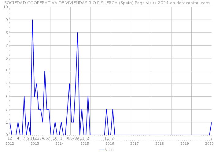 SOCIEDAD COOPERATIVA DE VIVIENDAS RIO PISUERGA (Spain) Page visits 2024 