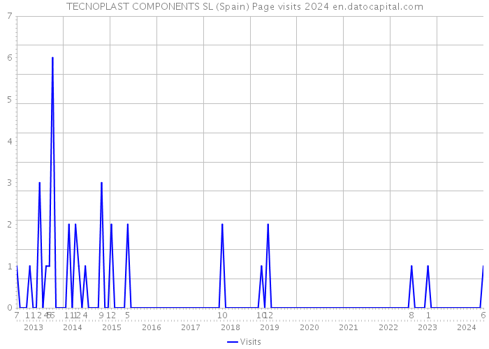 TECNOPLAST COMPONENTS SL (Spain) Page visits 2024 