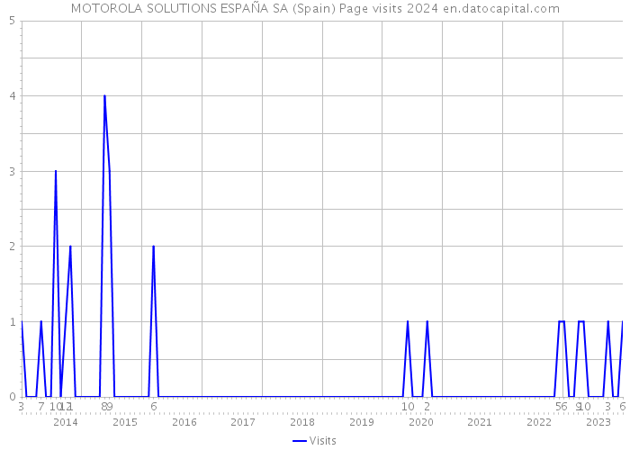 MOTOROLA SOLUTIONS ESPAÑA SA (Spain) Page visits 2024 