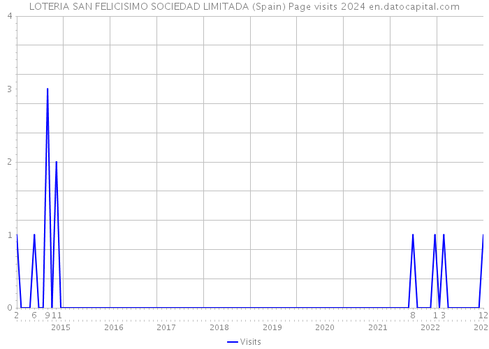 LOTERIA SAN FELICISIMO SOCIEDAD LIMITADA (Spain) Page visits 2024 