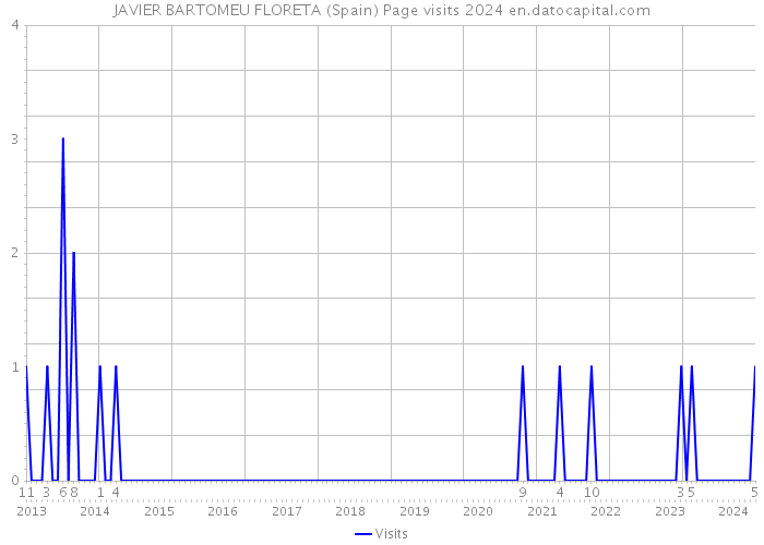 JAVIER BARTOMEU FLORETA (Spain) Page visits 2024 