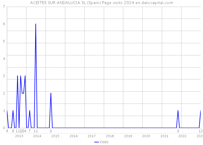 ACEITES SUR ANDALUCIA SL (Spain) Page visits 2024 