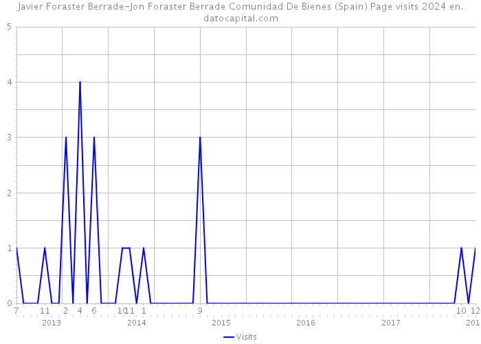 Javier Foraster Berrade-Jon Foraster Berrade Comunidad De Bienes (Spain) Page visits 2024 