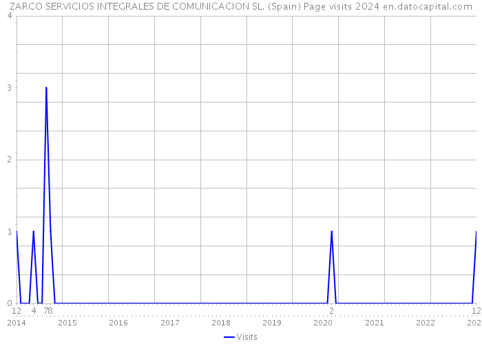 ZARCO SERVICIOS INTEGRALES DE COMUNICACION SL. (Spain) Page visits 2024 