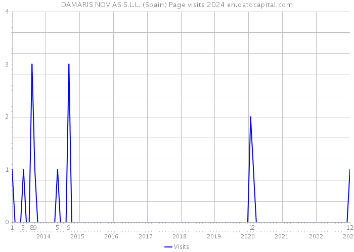 DAMARIS NOVIAS S.L.L. (Spain) Page visits 2024 