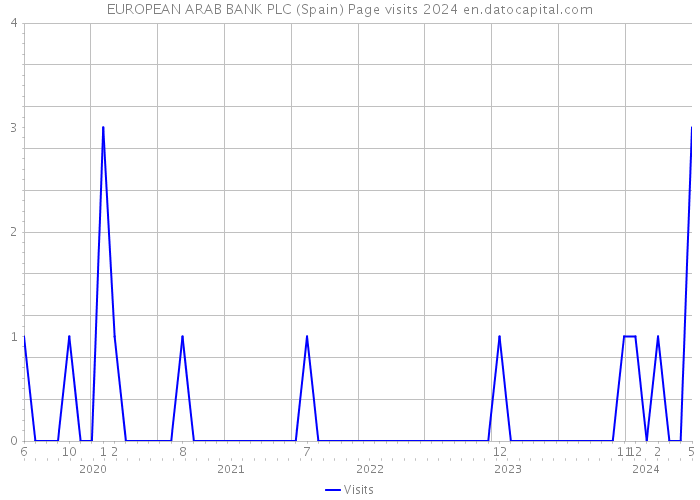 EUROPEAN ARAB BANK PLC (Spain) Page visits 2024 