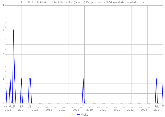 HIPOLITO NAVARRO RODRIGUEZ (Spain) Page visits 2024 