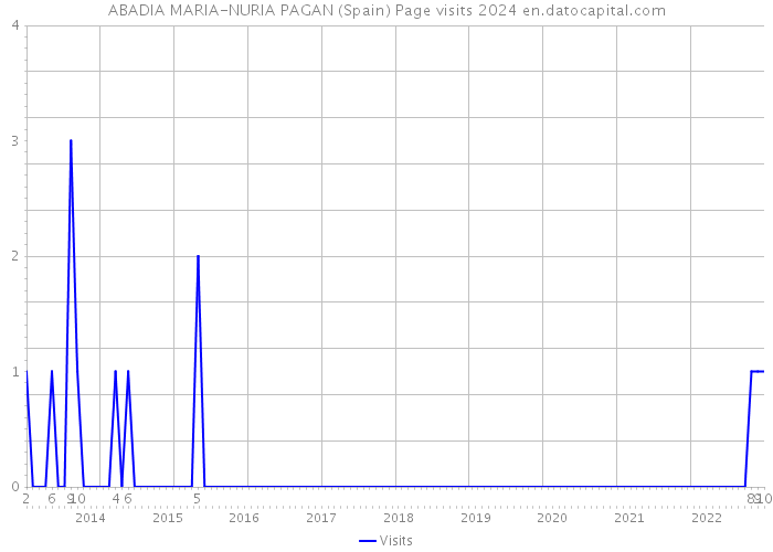 ABADIA MARIA-NURIA PAGAN (Spain) Page visits 2024 