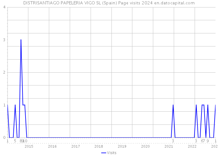 DISTRISANTIAGO PAPELERIA VIGO SL (Spain) Page visits 2024 