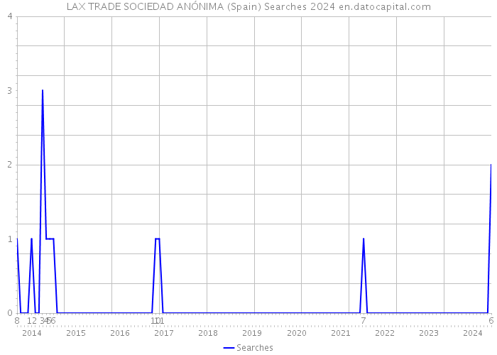 LAX TRADE SOCIEDAD ANÓNIMA (Spain) Searches 2024 