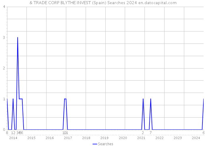 & TRADE CORP BLYTHE INVEST (Spain) Searches 2024 