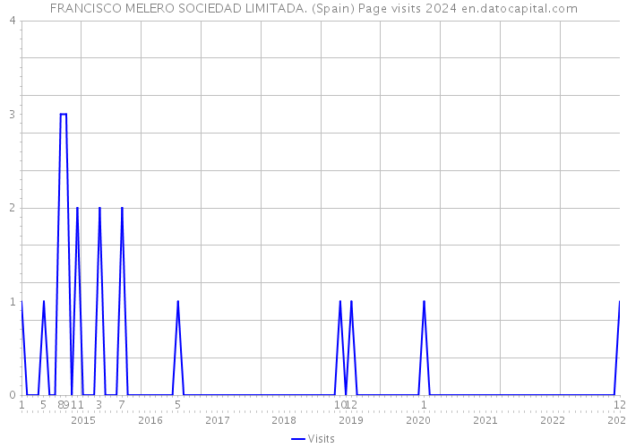 FRANCISCO MELERO SOCIEDAD LIMITADA. (Spain) Page visits 2024 