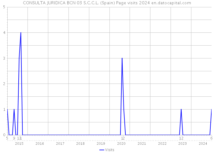 CONSULTA JURIDICA BCN 03 S.C.C.L. (Spain) Page visits 2024 