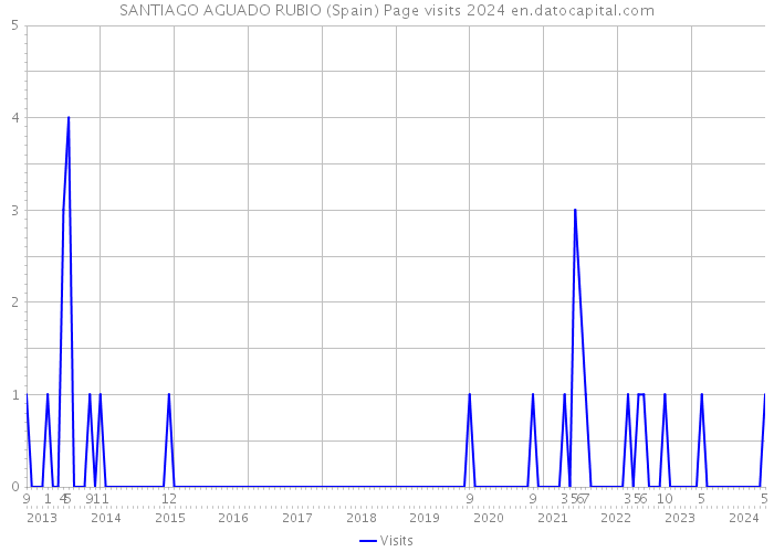 SANTIAGO AGUADO RUBIO (Spain) Page visits 2024 