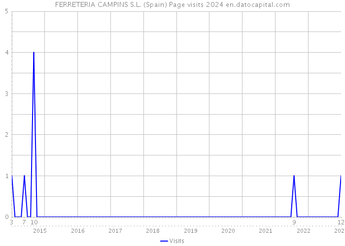 FERRETERIA CAMPINS S.L. (Spain) Page visits 2024 