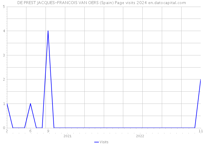 DE PREST JACQUES-FRANCOIS VAN OERS (Spain) Page visits 2024 
