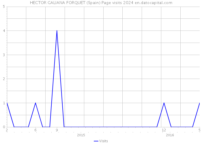 HECTOR GALIANA FORQUET (Spain) Page visits 2024 