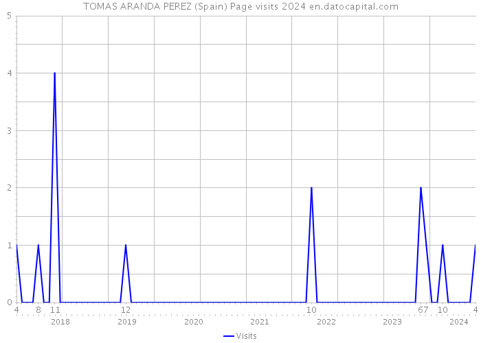 TOMAS ARANDA PEREZ (Spain) Page visits 2024 
