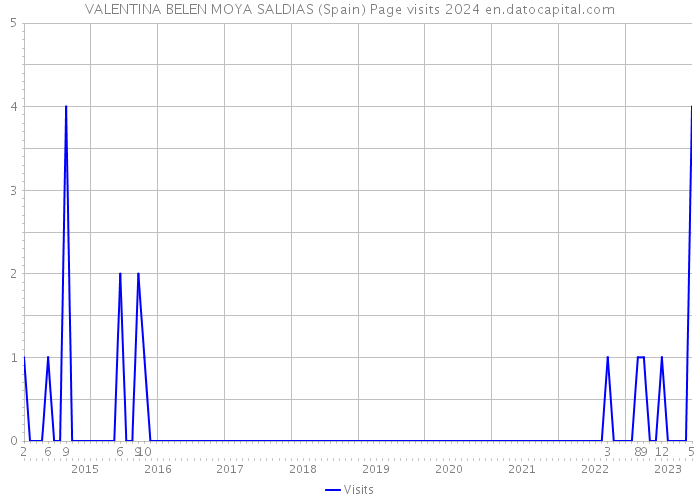 VALENTINA BELEN MOYA SALDIAS (Spain) Page visits 2024 