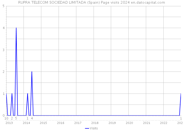 RUPRA TELECOM SOCIEDAD LIMITADA (Spain) Page visits 2024 
