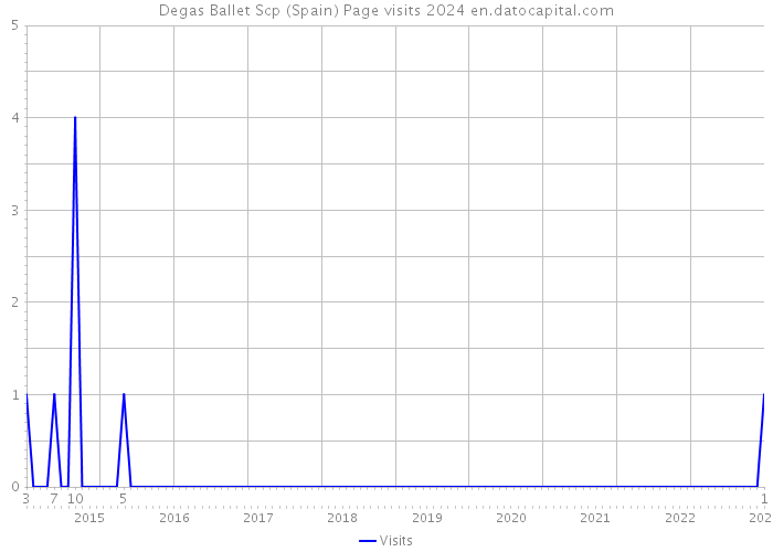 Degas Ballet Scp (Spain) Page visits 2024 