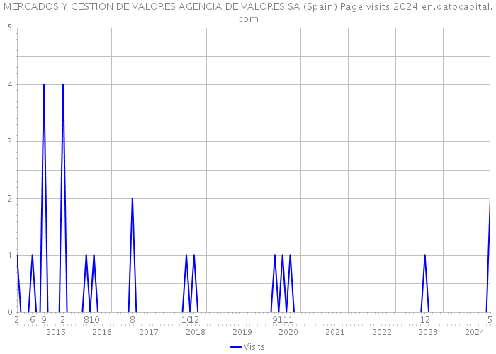 MERCADOS Y GESTION DE VALORES AGENCIA DE VALORES SA (Spain) Page visits 2024 