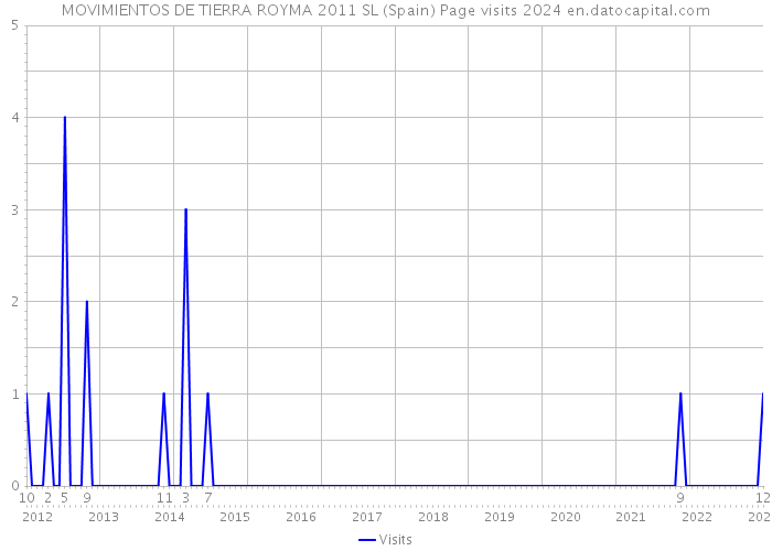 MOVIMIENTOS DE TIERRA ROYMA 2011 SL (Spain) Page visits 2024 