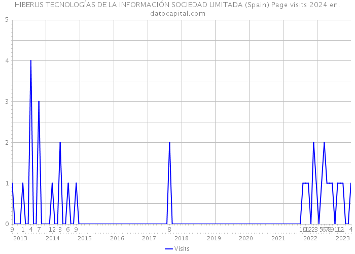 HIBERUS TECNOLOGÍAS DE LA INFORMACIÓN SOCIEDAD LIMITADA (Spain) Page visits 2024 