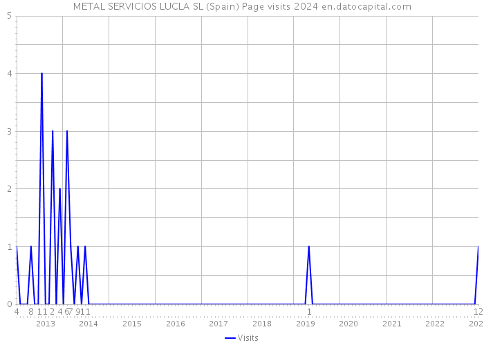 METAL SERVICIOS LUCLA SL (Spain) Page visits 2024 