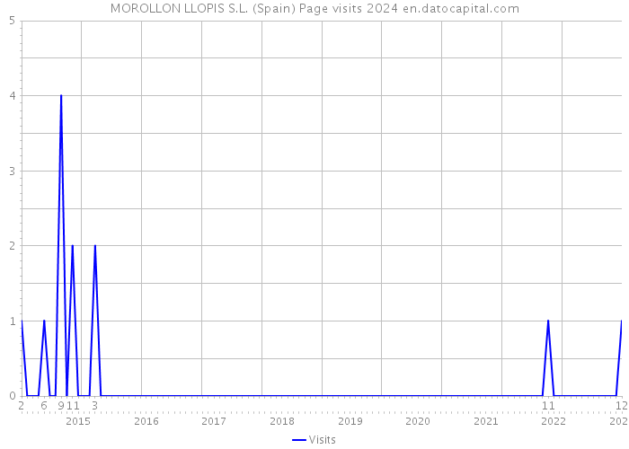 MOROLLON LLOPIS S.L. (Spain) Page visits 2024 